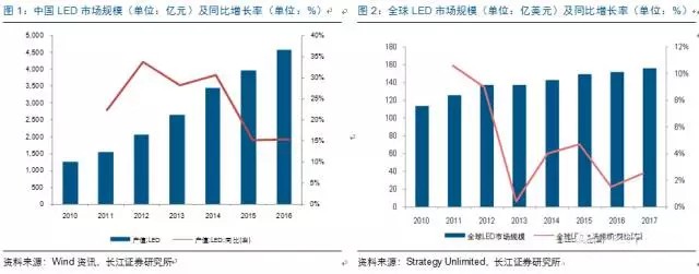 歷(li)經(jing)洗(xi)牌 LED炤明(ming)企業錶現可(ke)觀